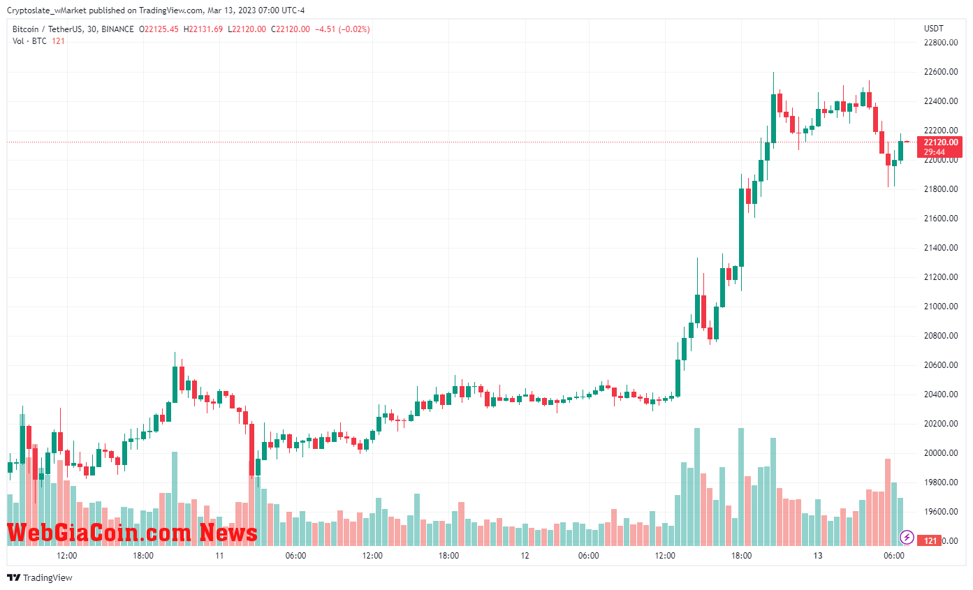 BTC price perfrmance