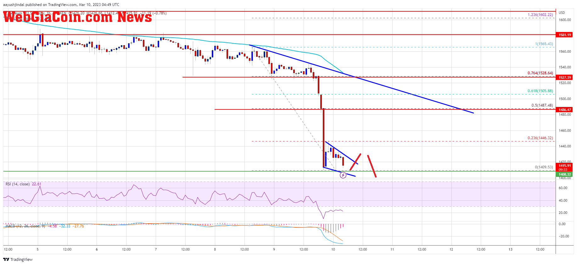 Ethereum Price