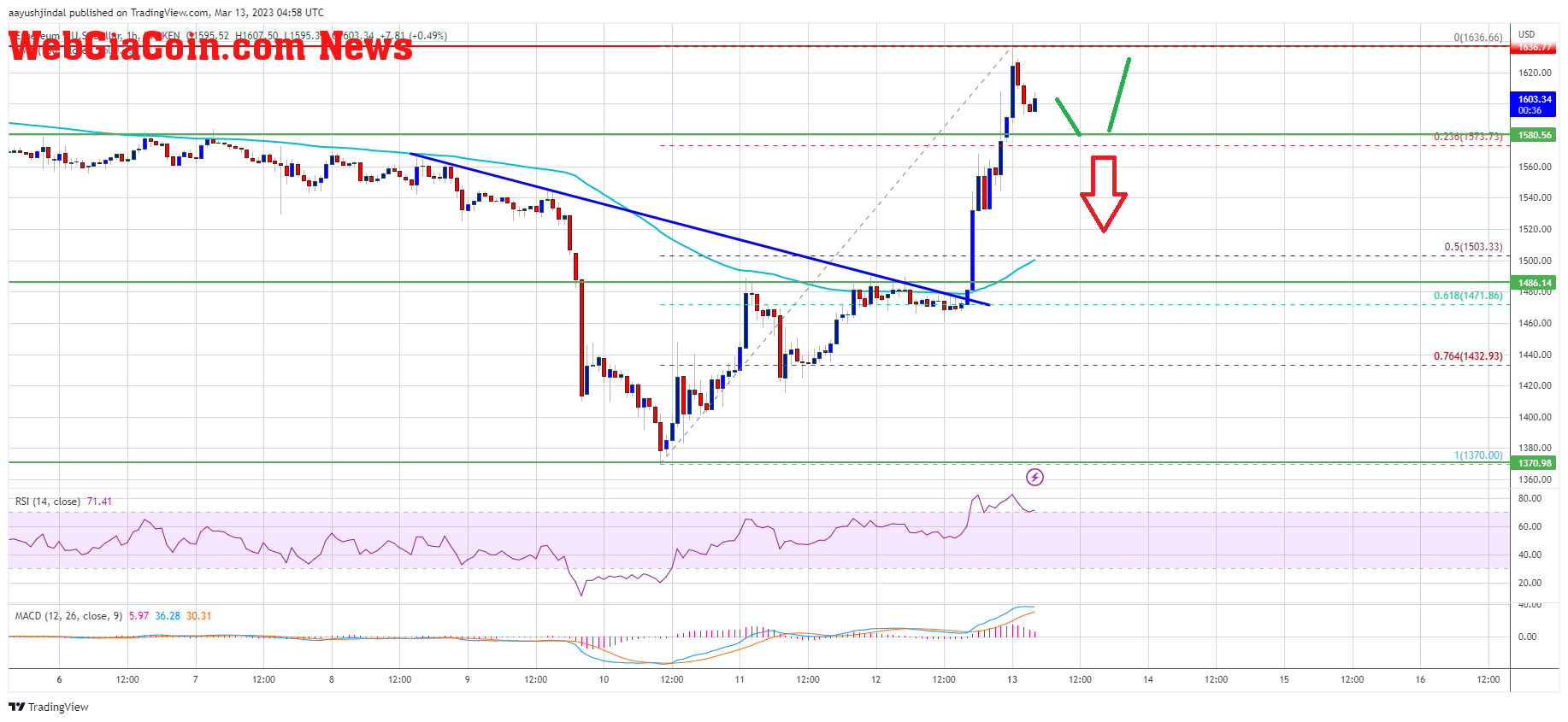 Ethereum Price