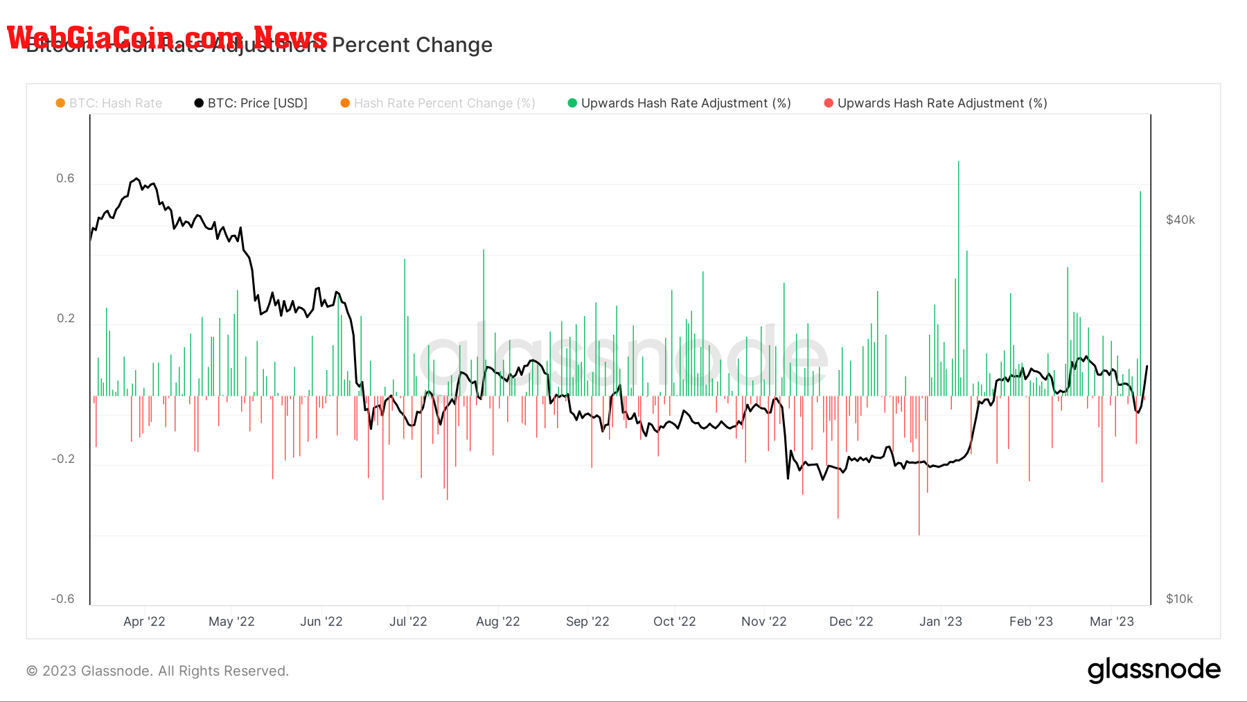 Hash Rate Adjustment: (Source: Glassnode)