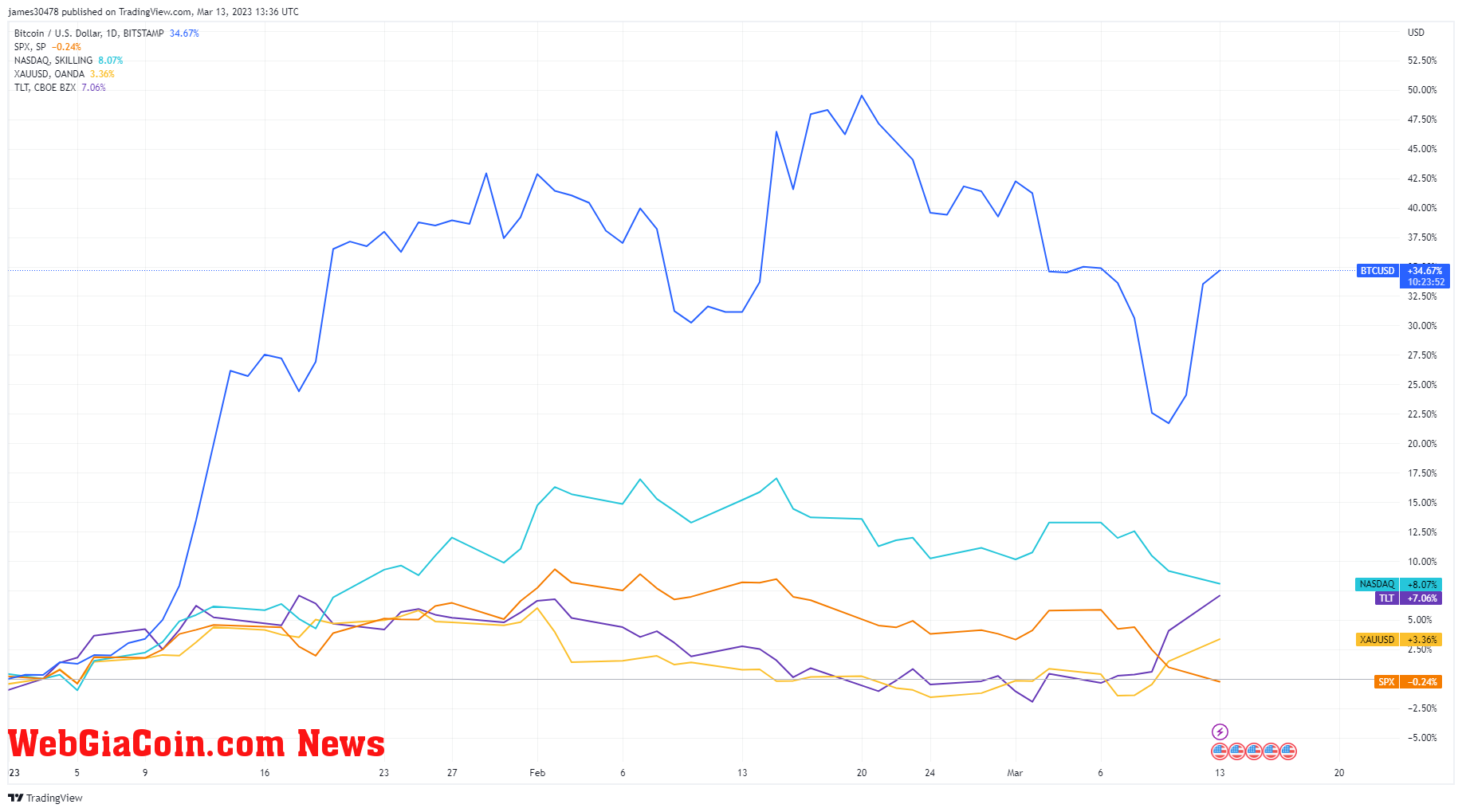 Assets: (Source: Trading View)