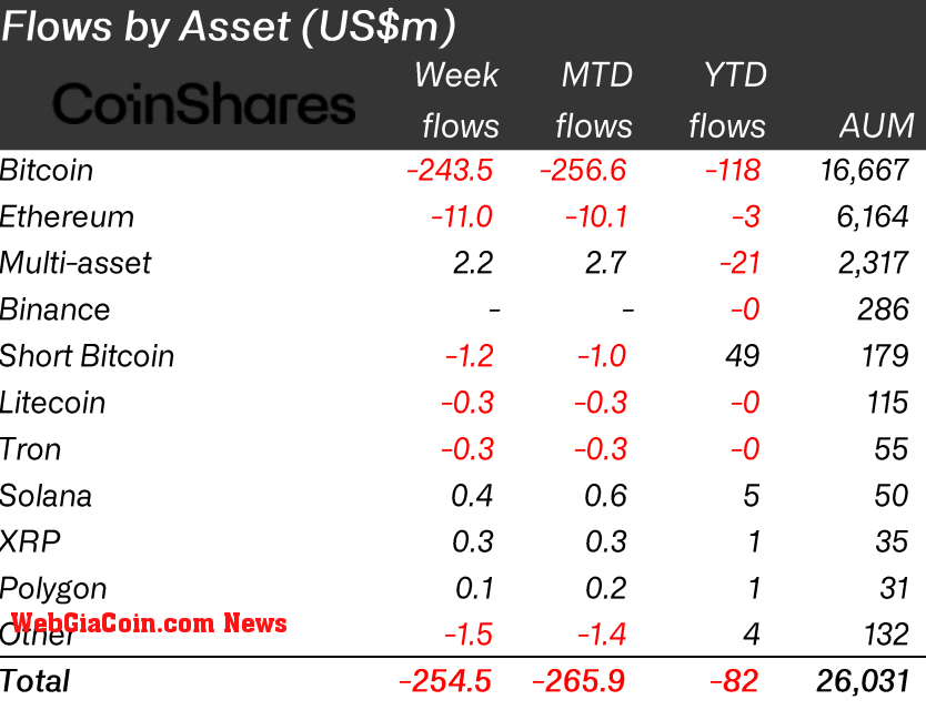 Flow by asset (Source: CoinShares)