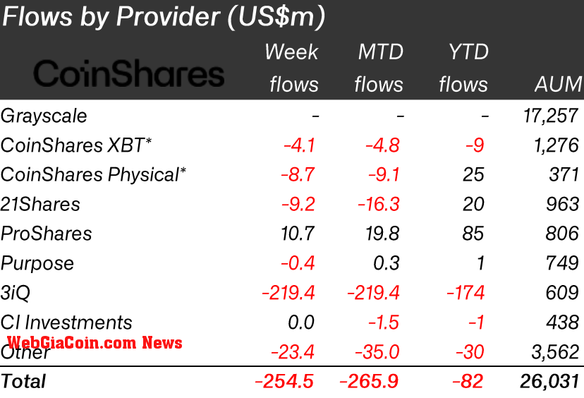 Flow by Provider (Source: CoinShares)