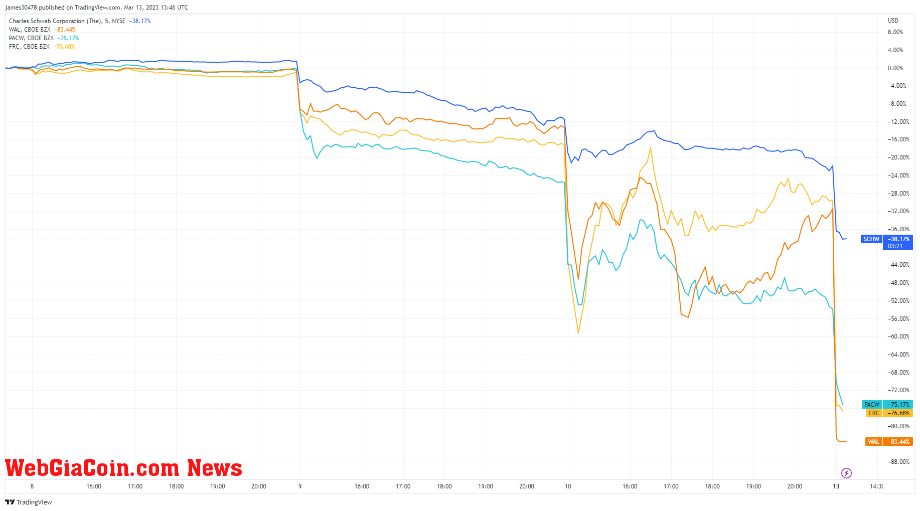 Bank Share Prices: (Source: Trading View)