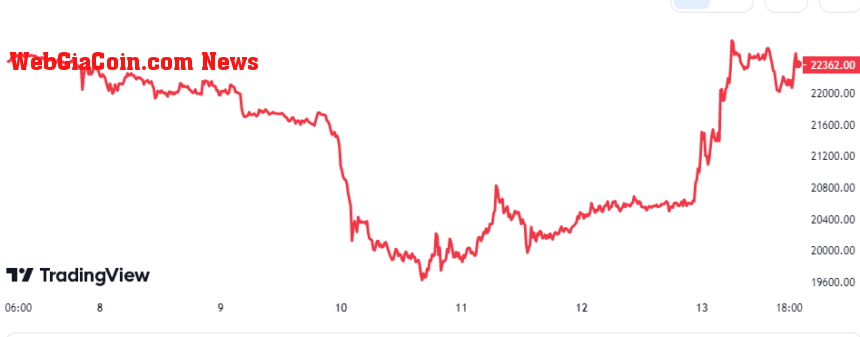 Bitcoin Price Chart