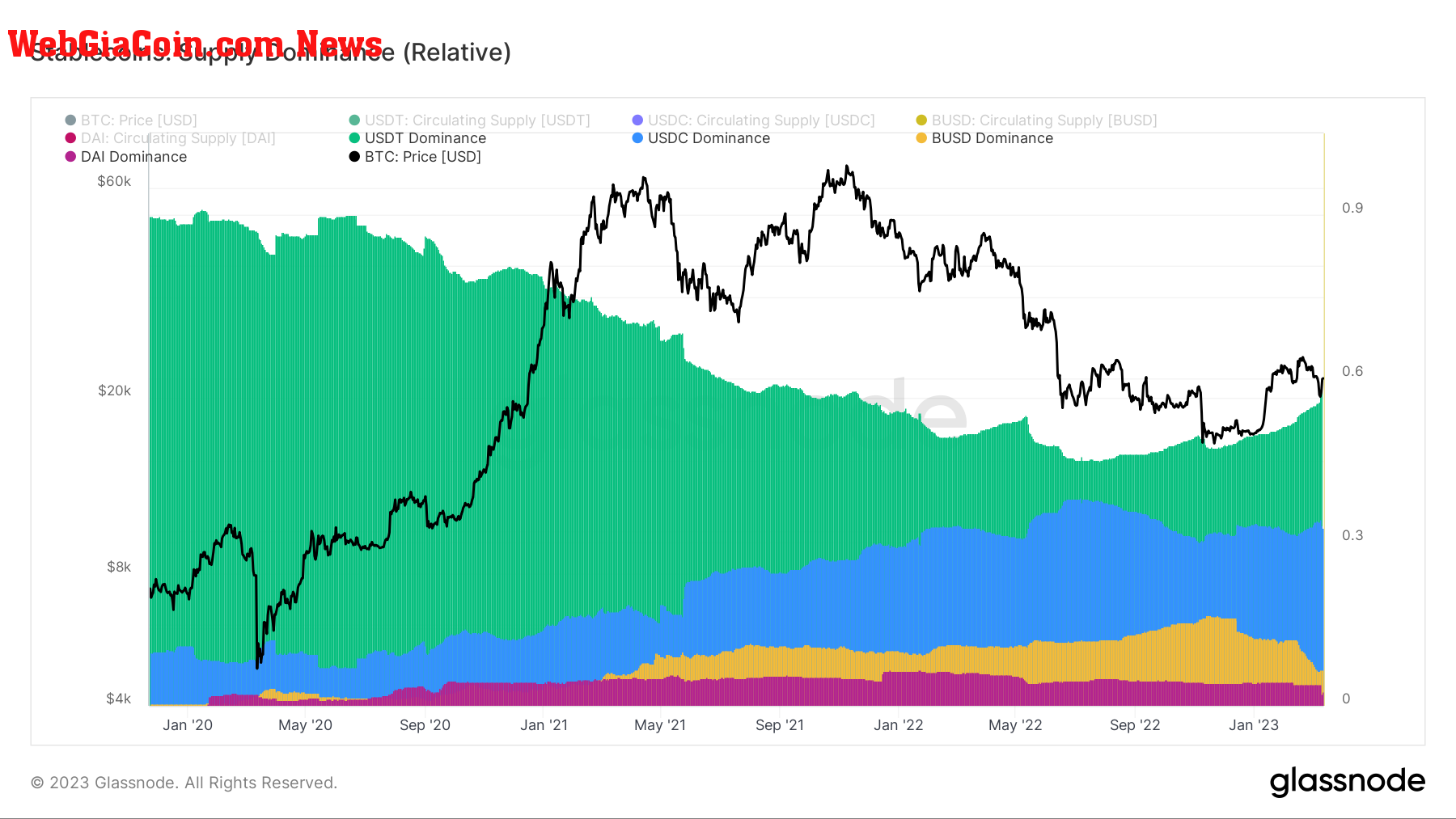 Stablecoin Dominance: (Source: Glassnode)