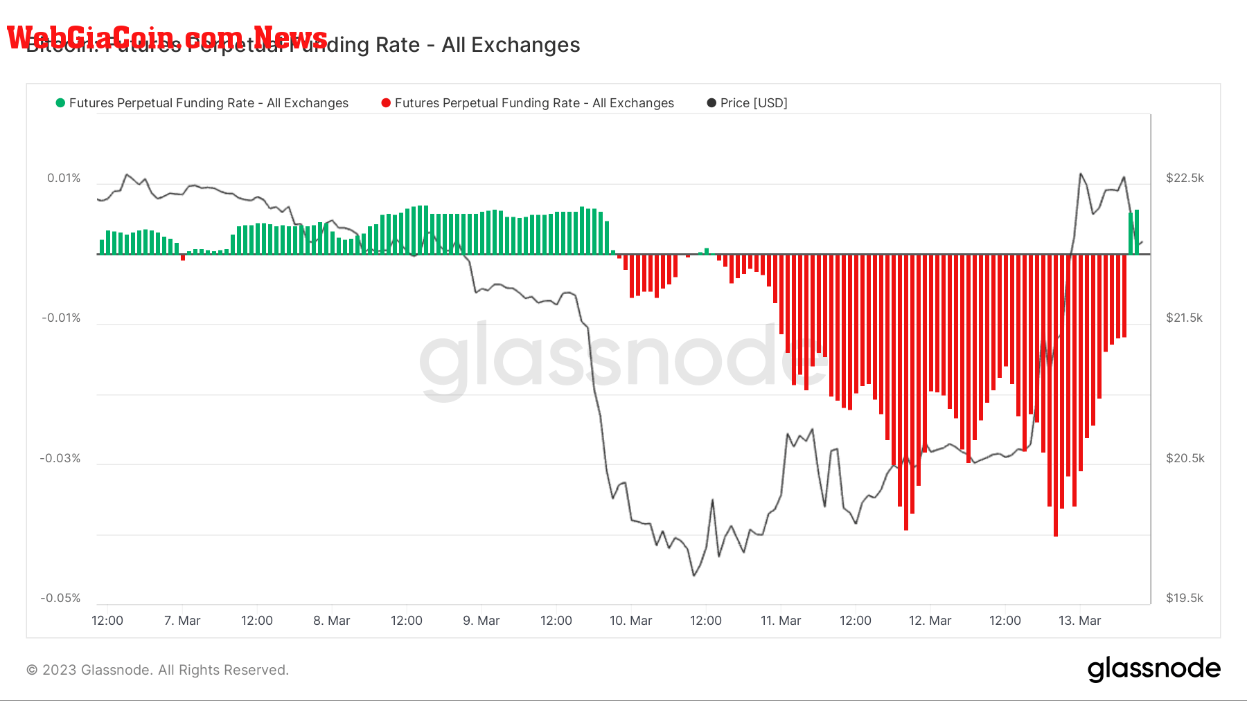 Perpetual Funding Rate: (Source: Glassnode)