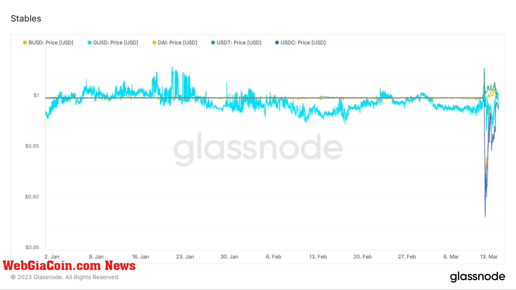 Stablecoin Price: (Source: Glassnode)