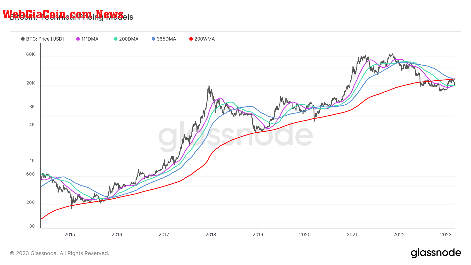 Technical Pricing Models: (Source: Glassnode)