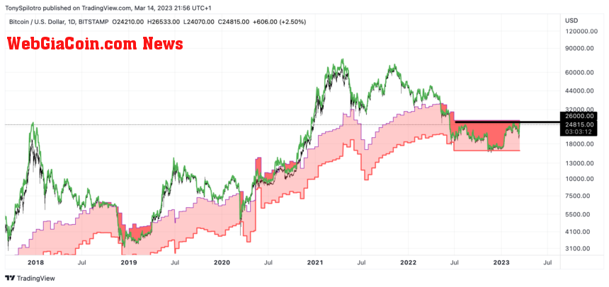 Bitcoin bear market bottom BTCUSD_2023-03-14_16-56-49