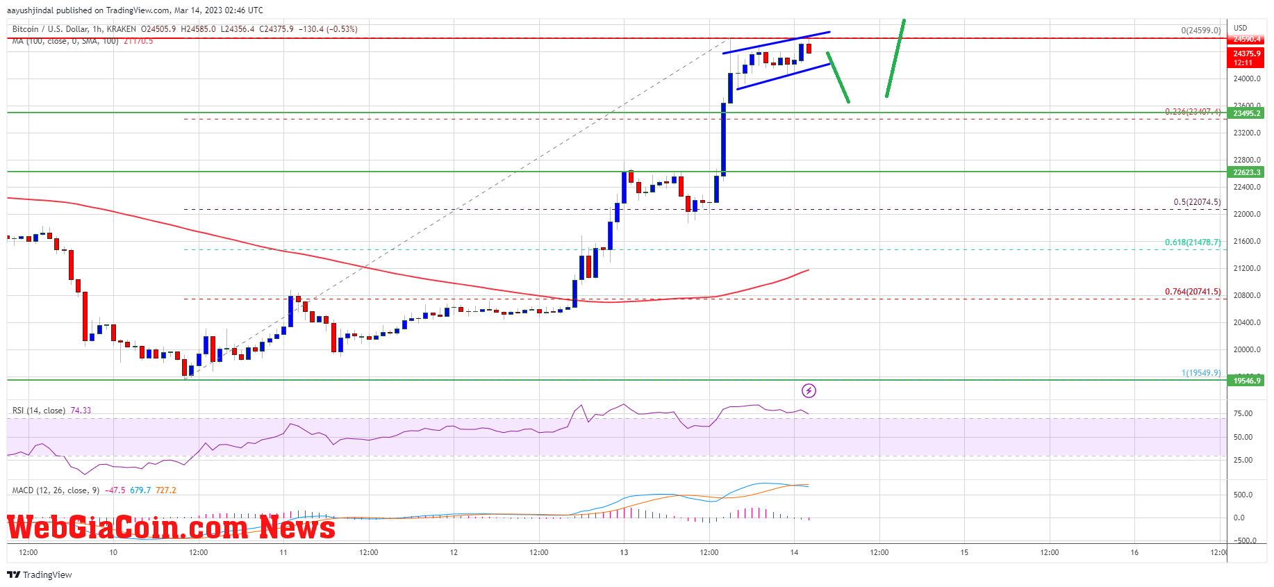 Bitcoin Price