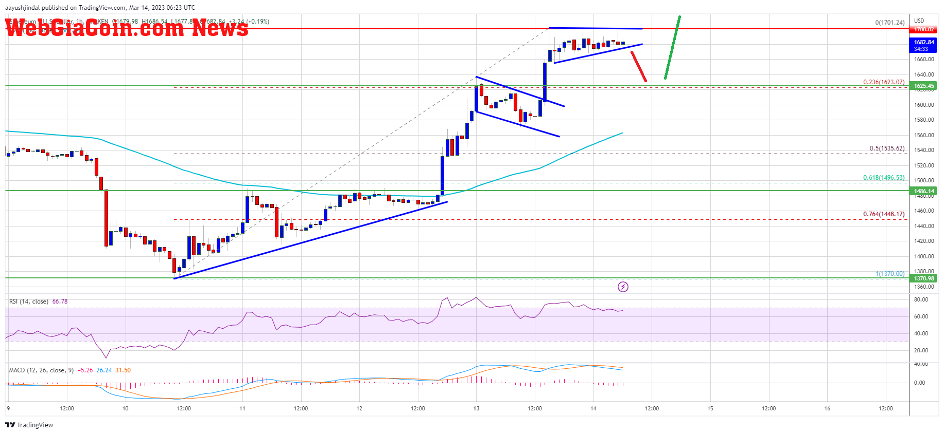 Ethereum Price