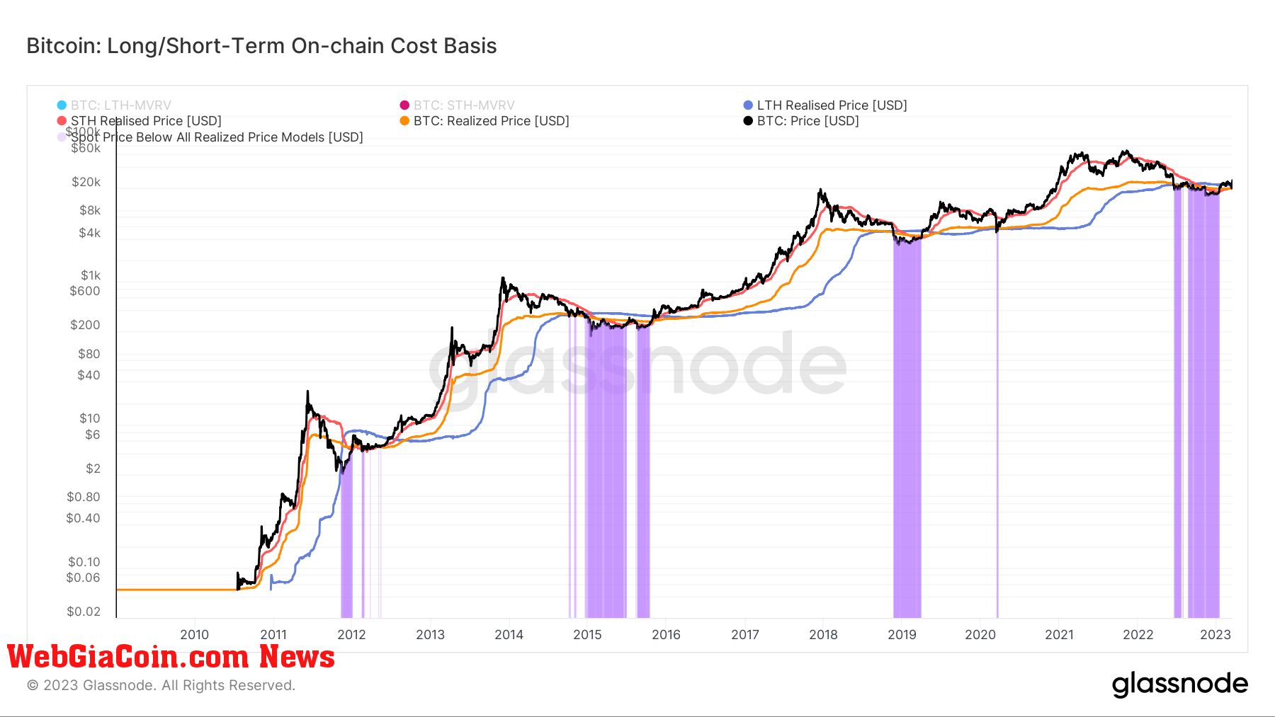 Cost Basis Cohorts: (Source: Glassnode)