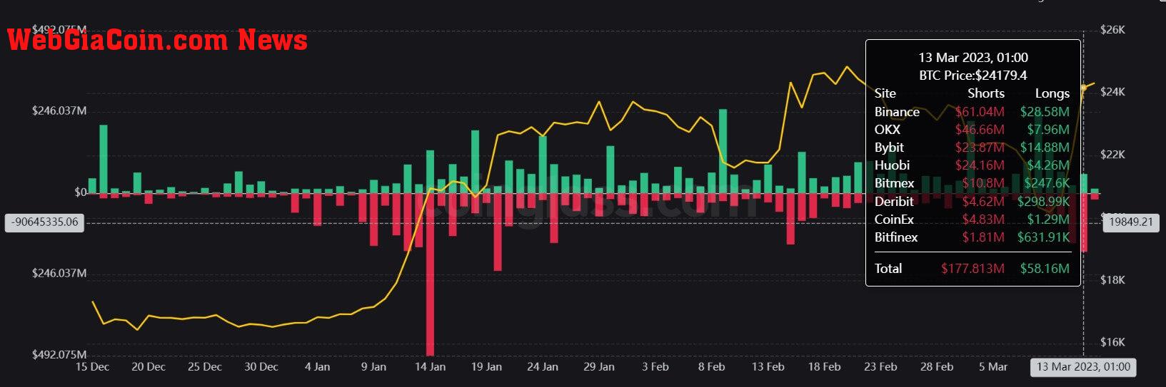 Bitcoin liquidations