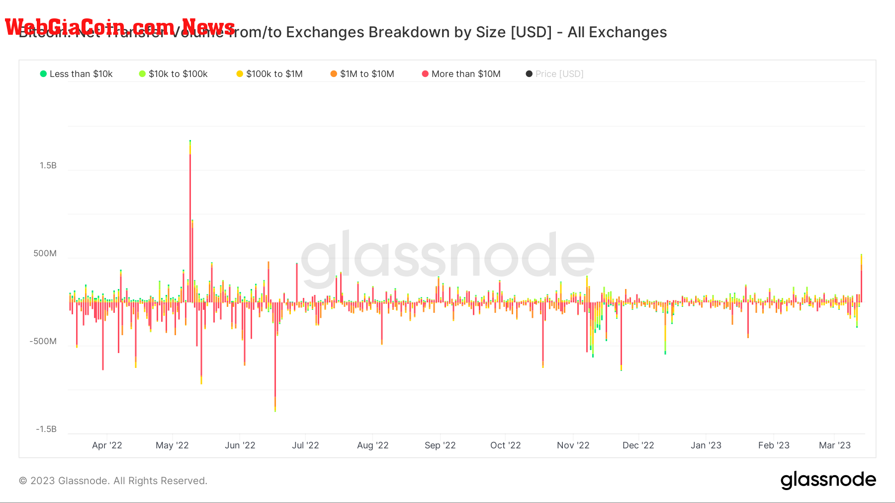 Netflow: (Source: Glassnode)