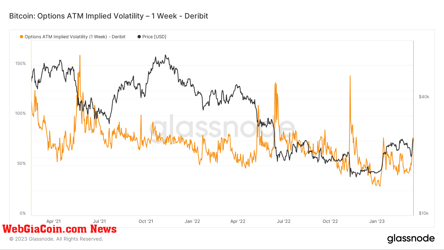 Options ATM Implied Volatility: (Source: Glassnode)