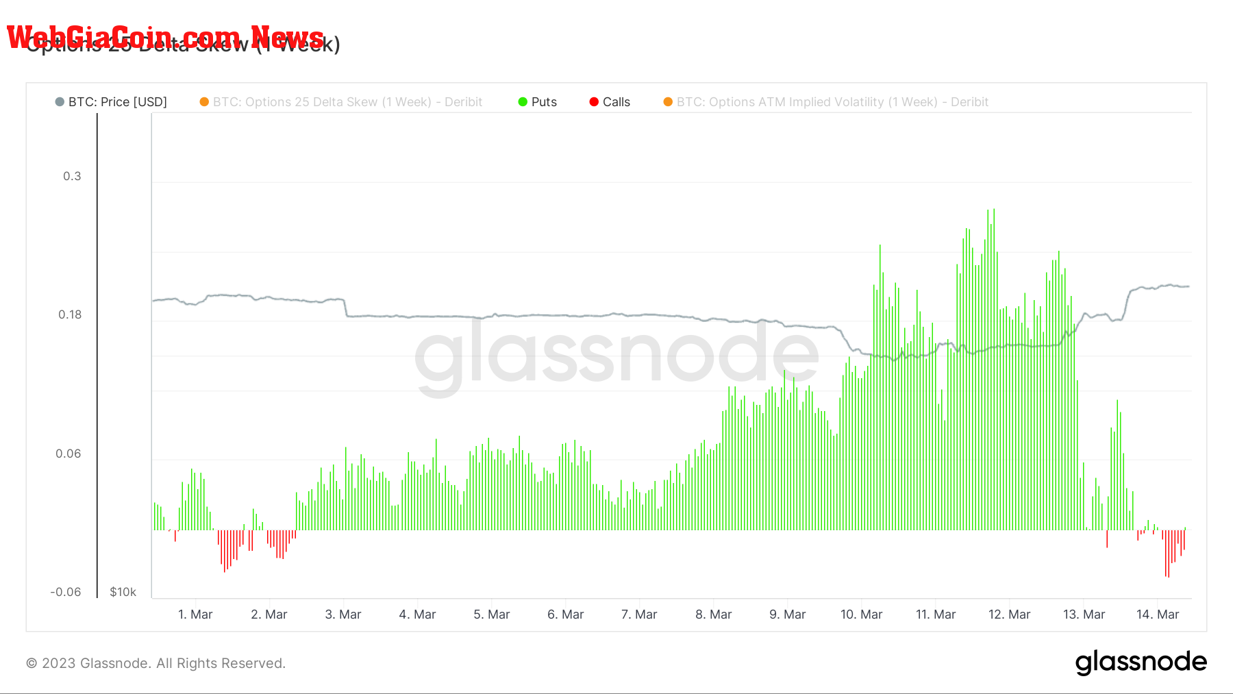 Options 25 Delta Skew: (Source: Glassnode)