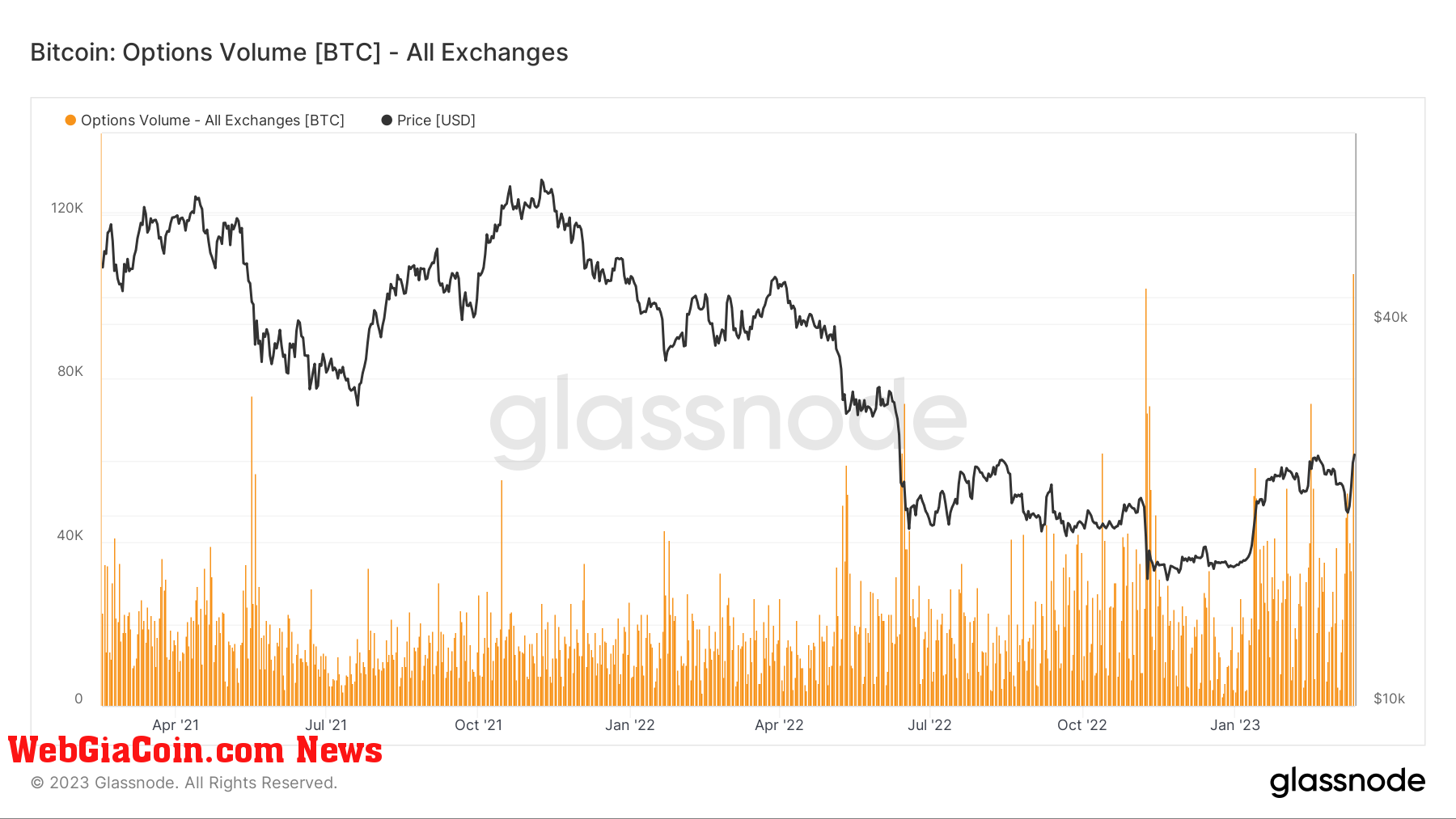 Options Volume: (Source: Glassnode)