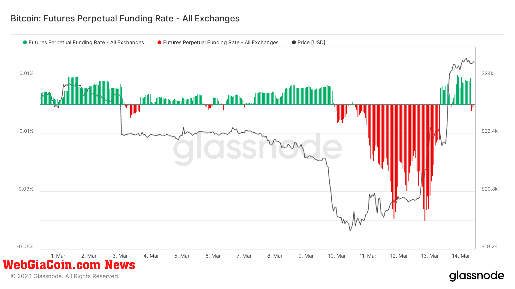 Futures Perpetual Funding Rate: (Source: Glassnode)