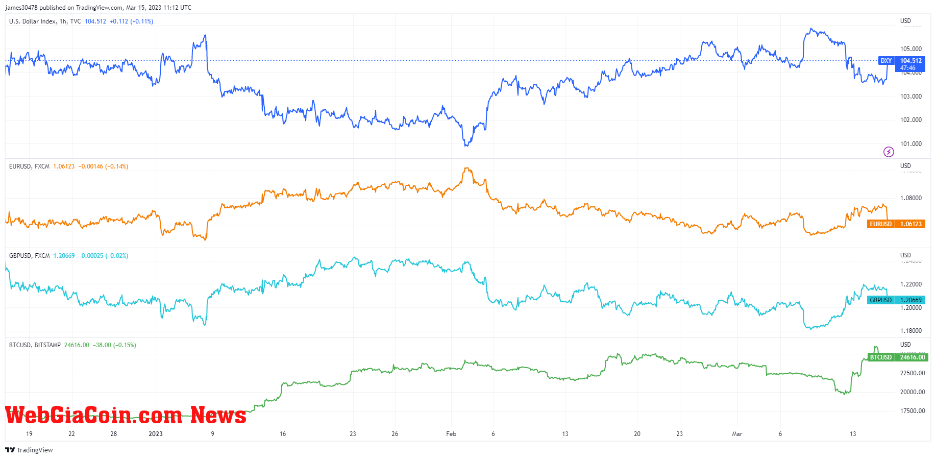 Currencies: (Source: Trading View)