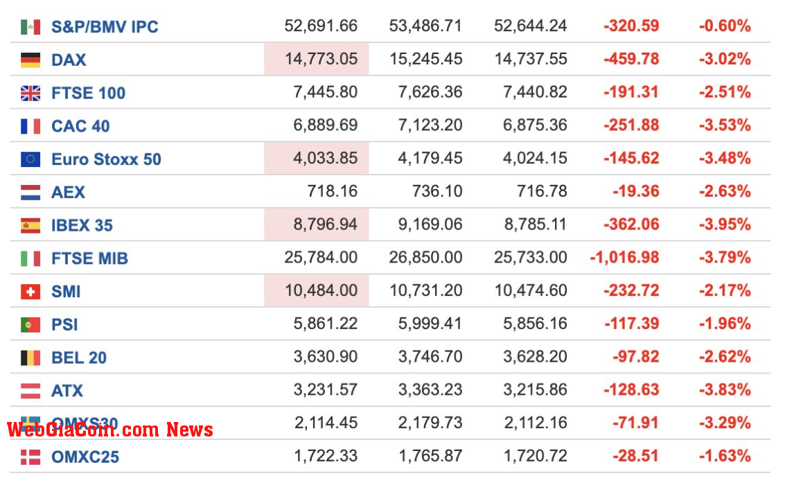 European Stocks: (Source: @theirish_man)