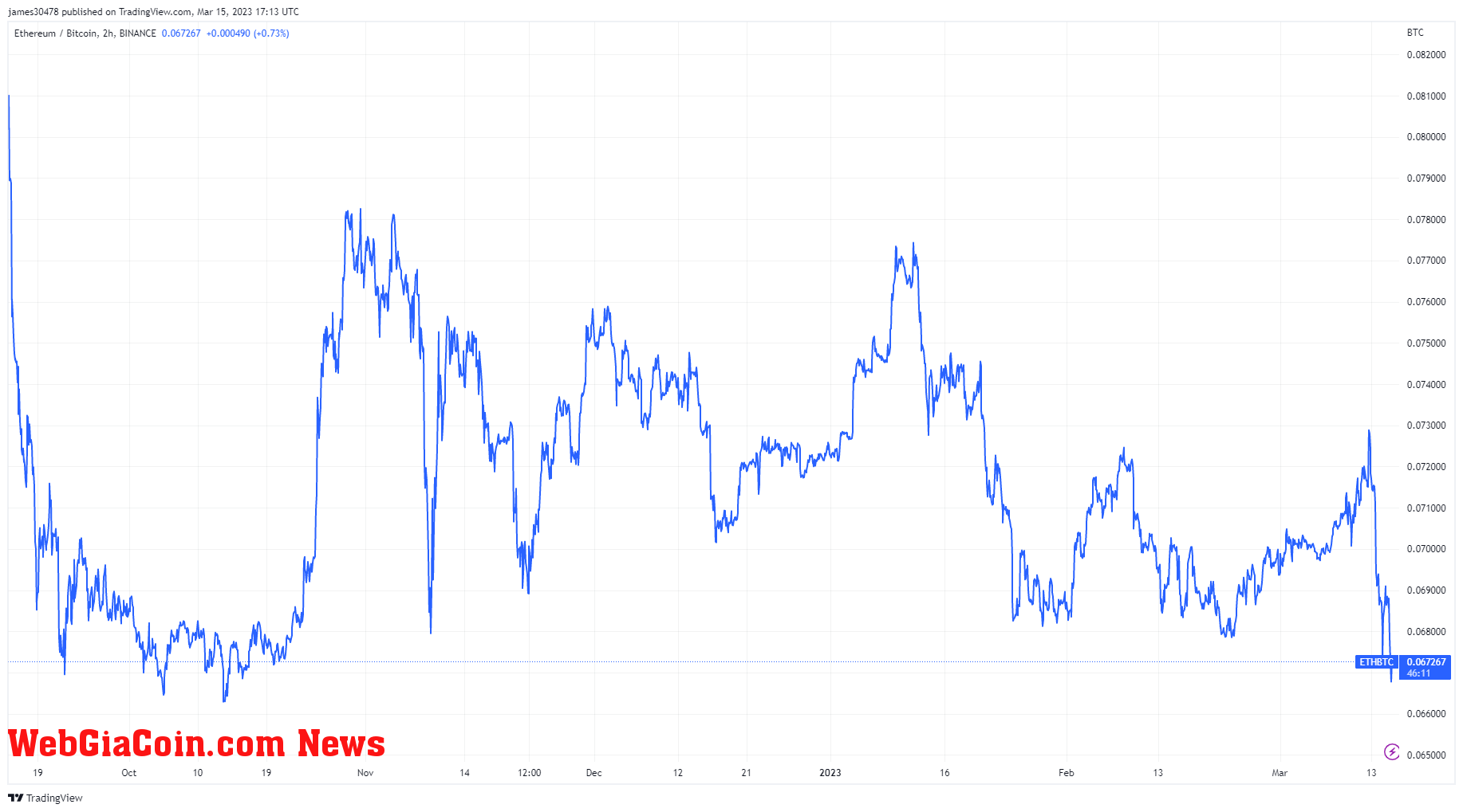 ETH/BTC: (Source: Trading View)