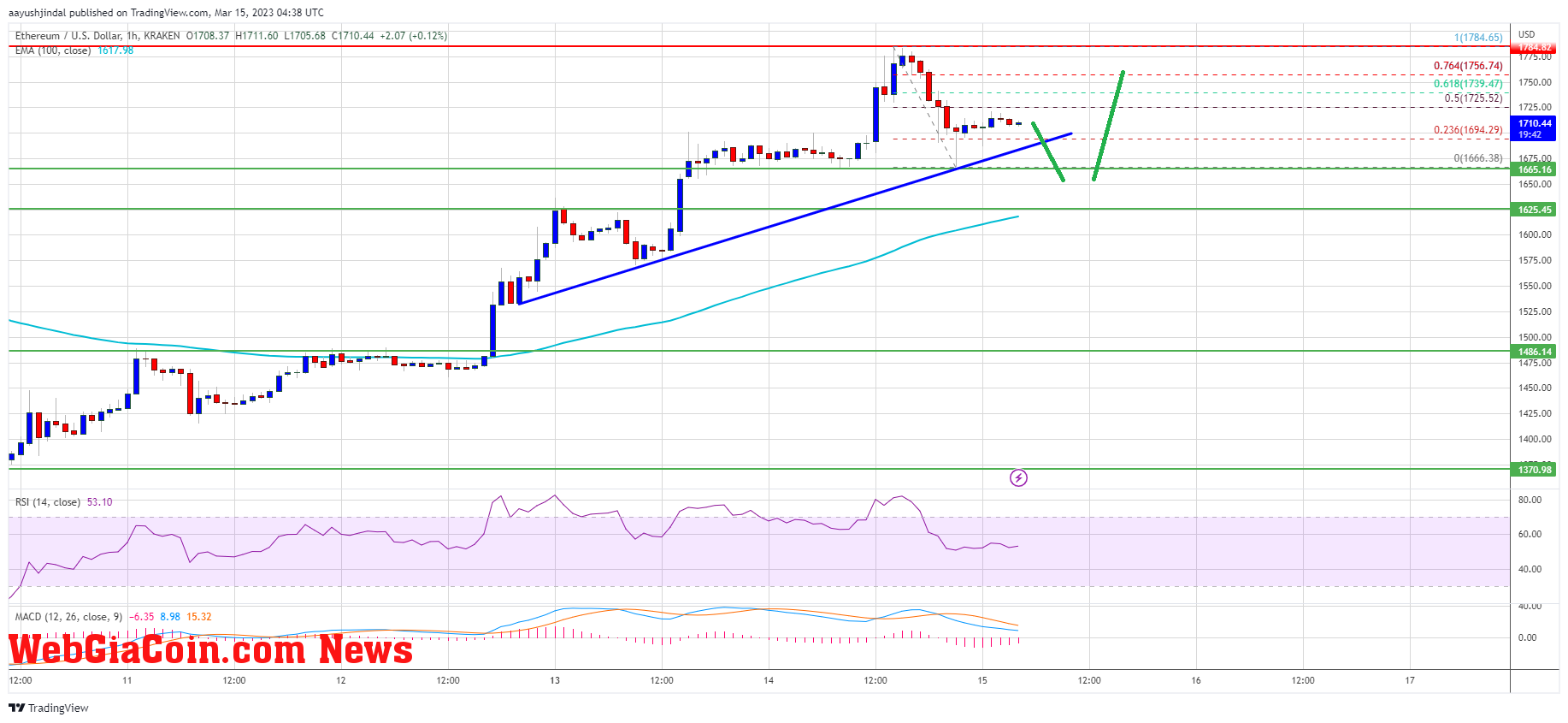 Ethereum Price