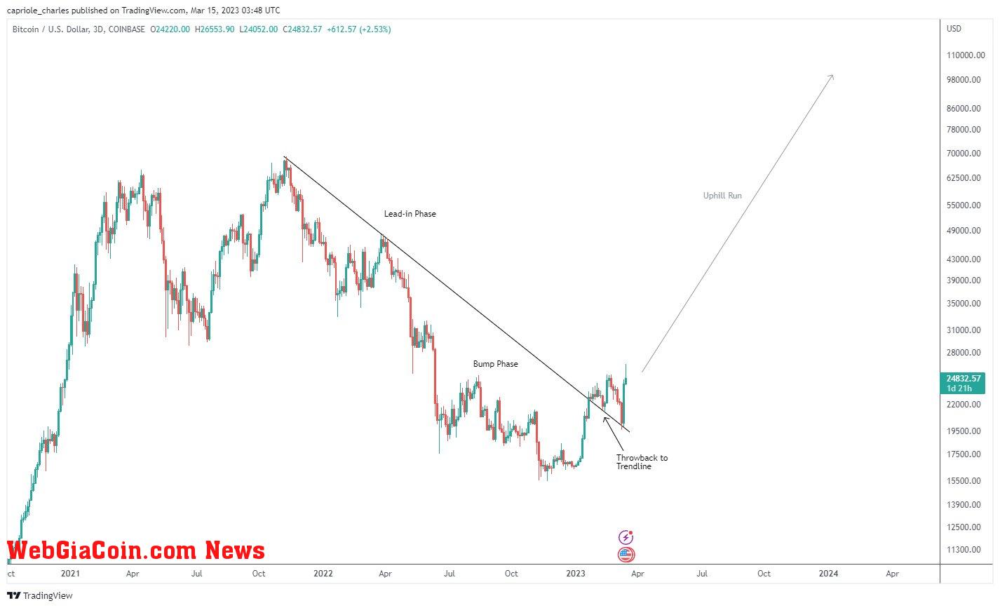 Bitcoin BARR pattern