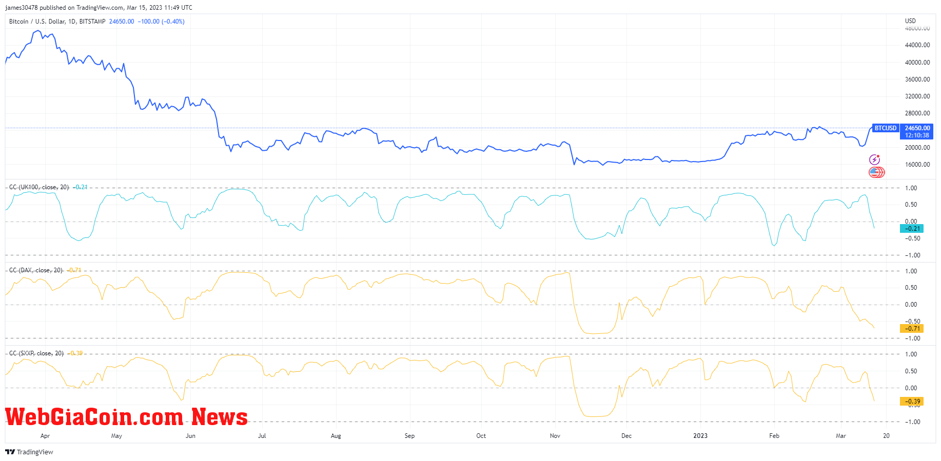 BTC correlation: (Source: Trading View)