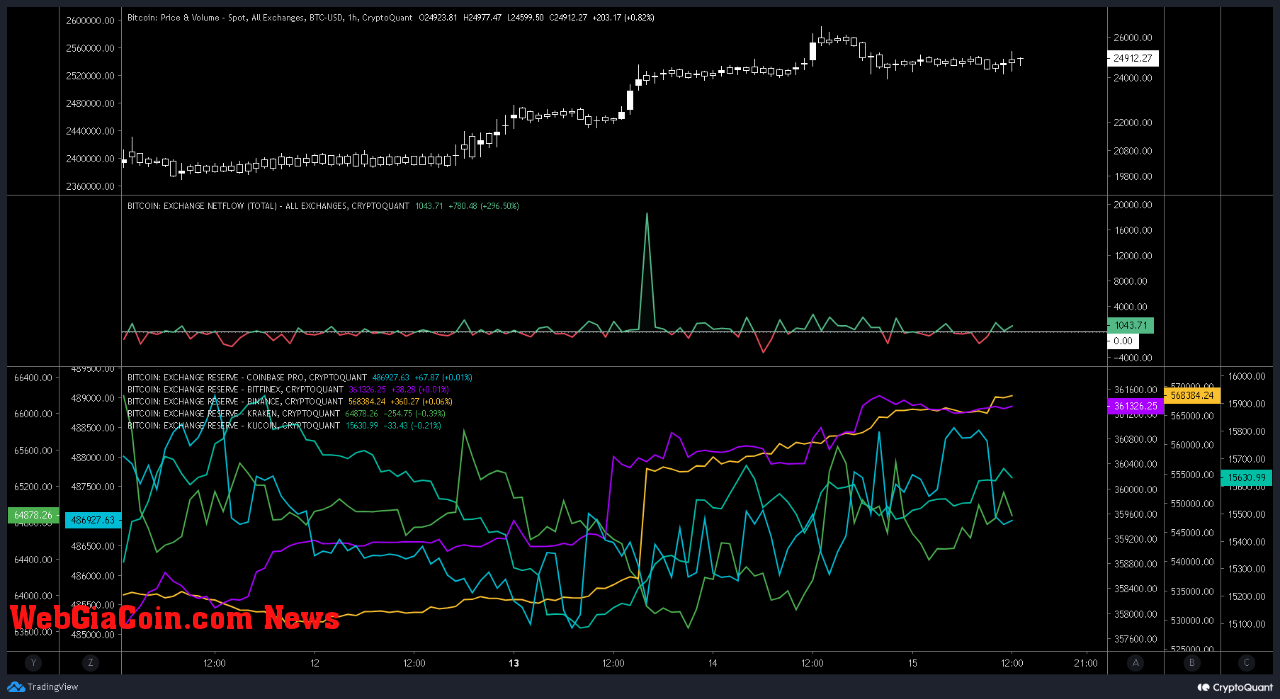 Bitcoin Exchange Reserve