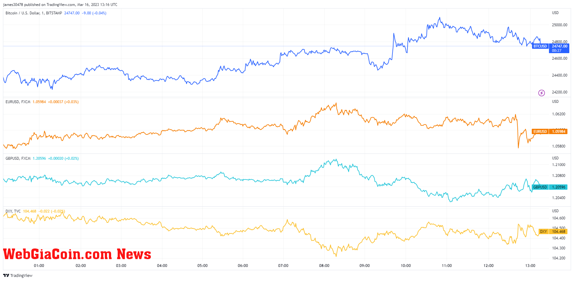 Currencies: (Source: Trading View)