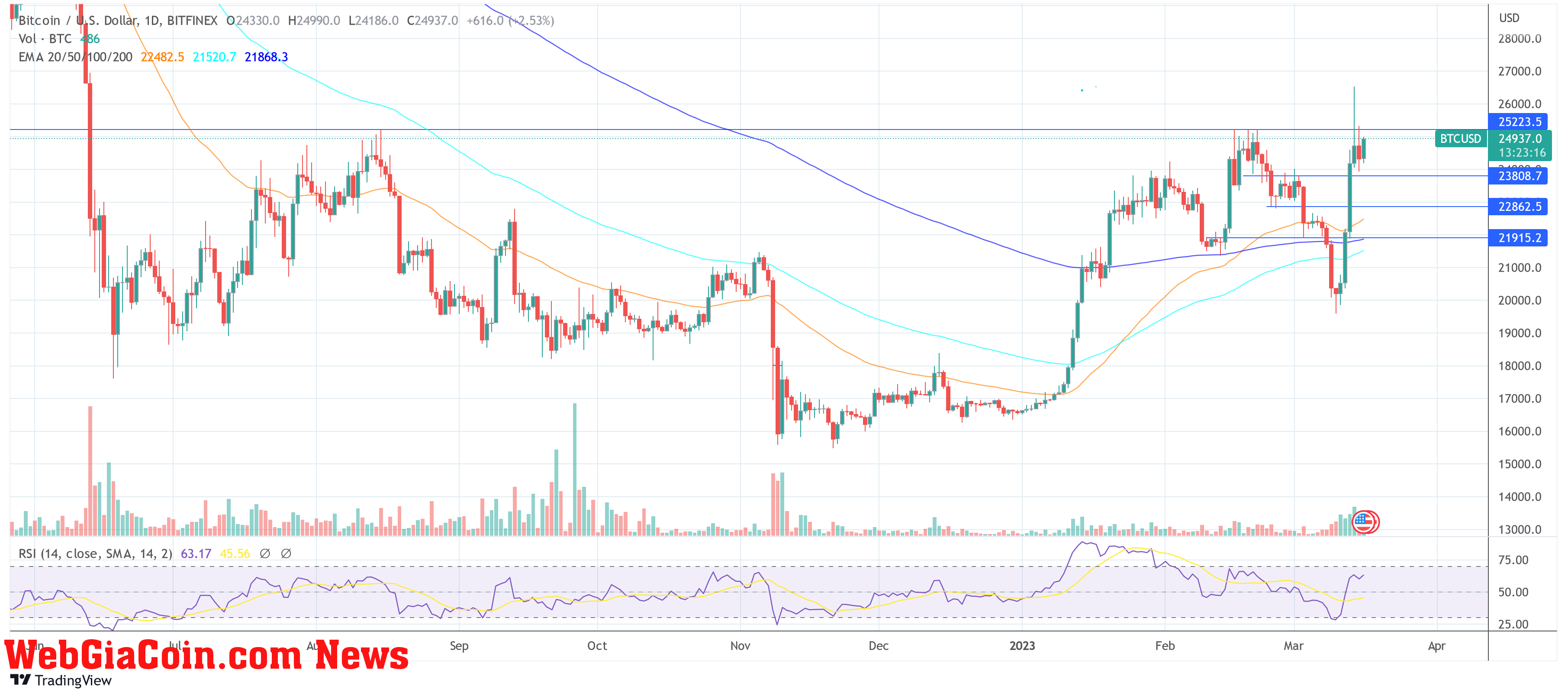 Bitcoin price BTC USD