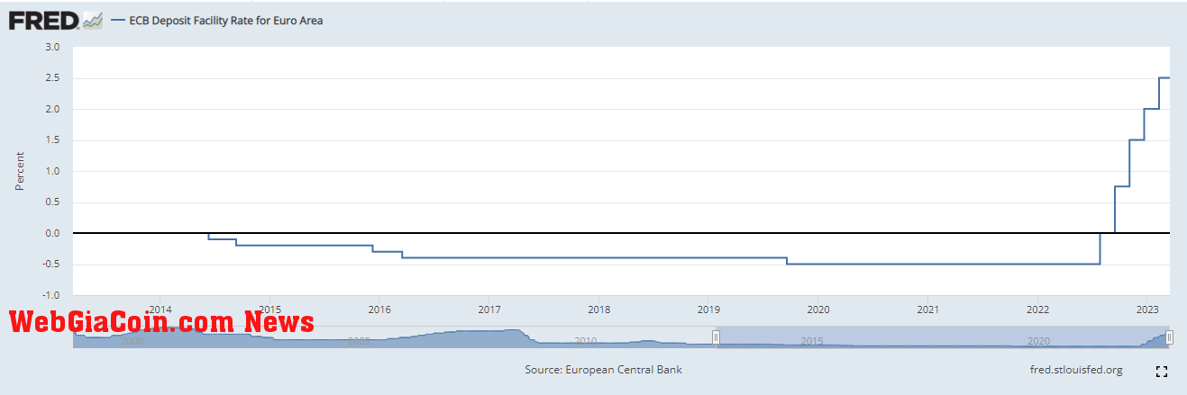 ECB Deposit Rate: (Source: Fred)