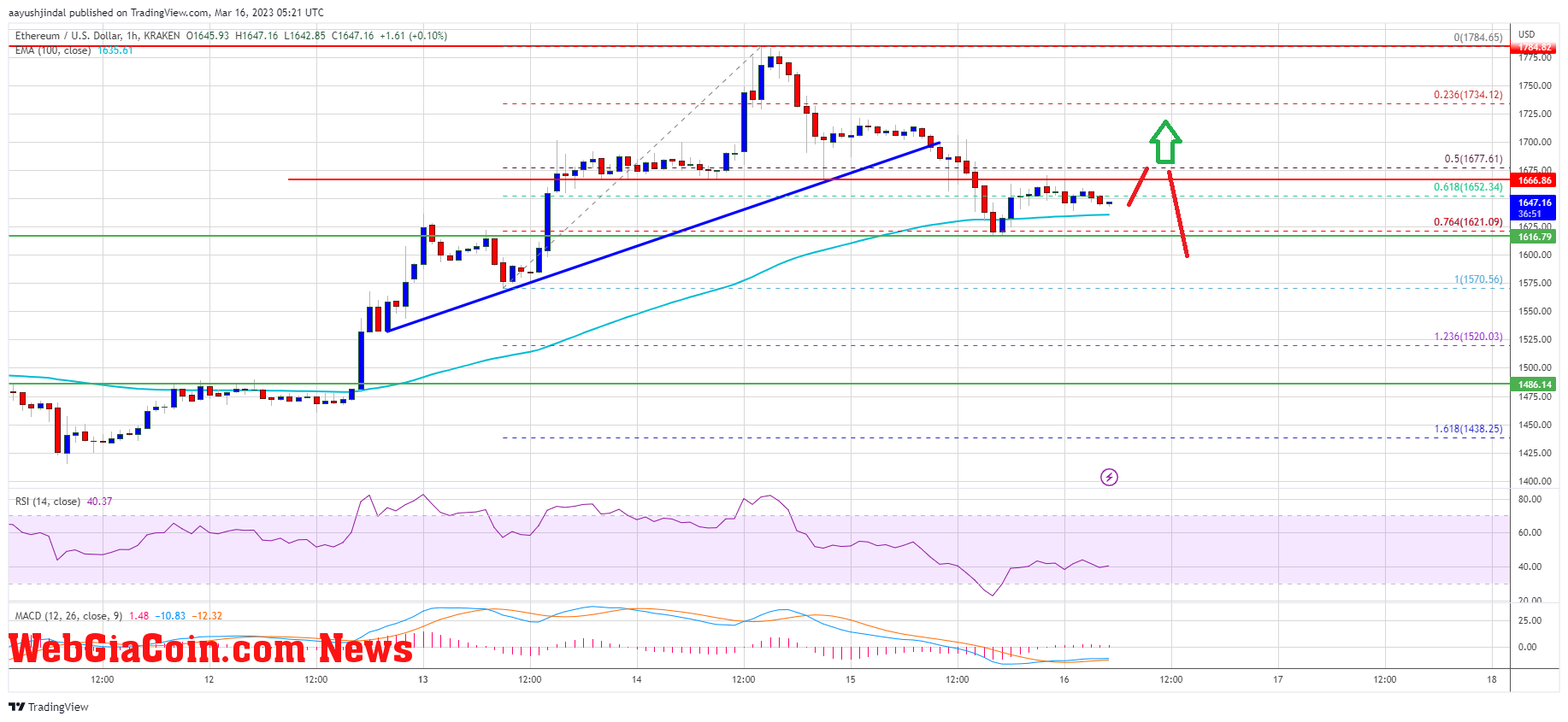 Ethereum Price