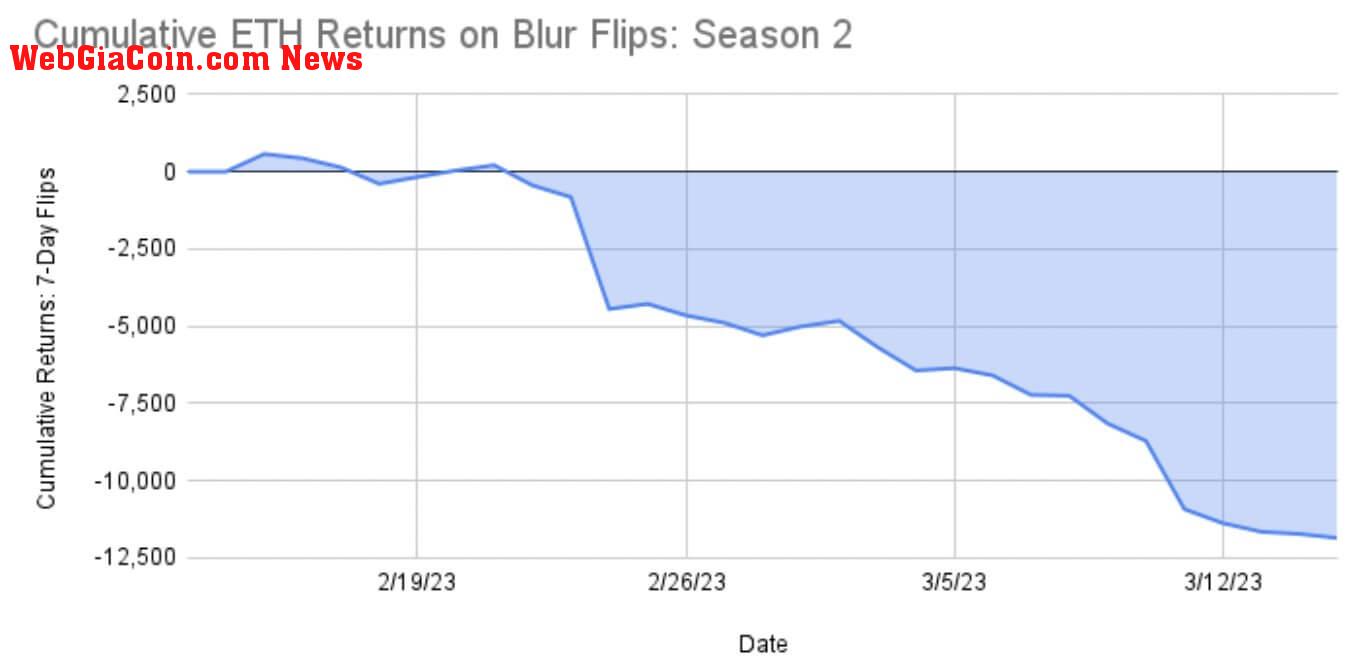 cumulative eth returns on blur flips: season 2