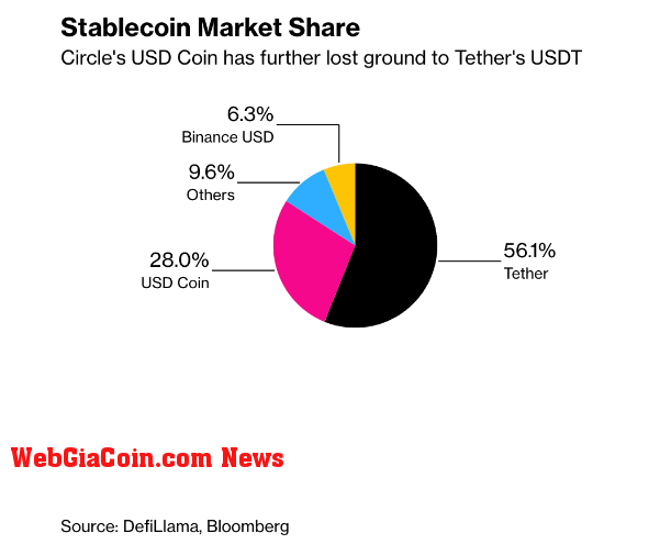 Stablecoin market share 