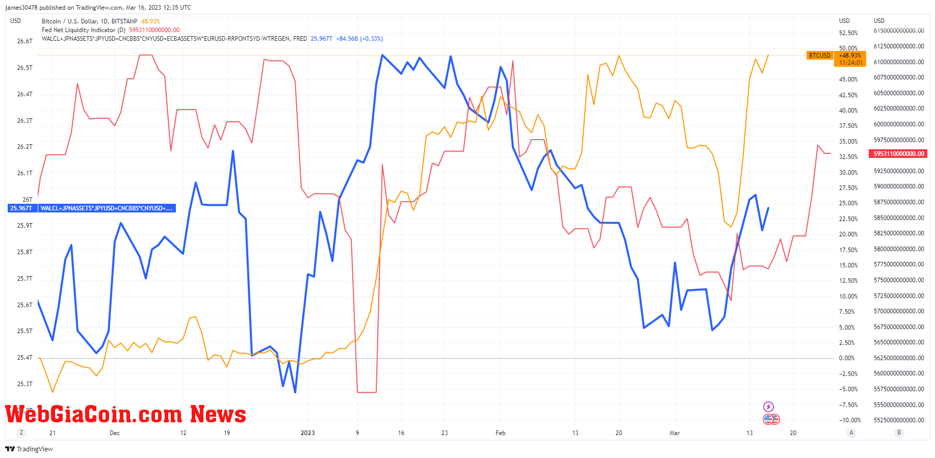 Balance sheet, liquidity and BTC: (Source: Trading View)