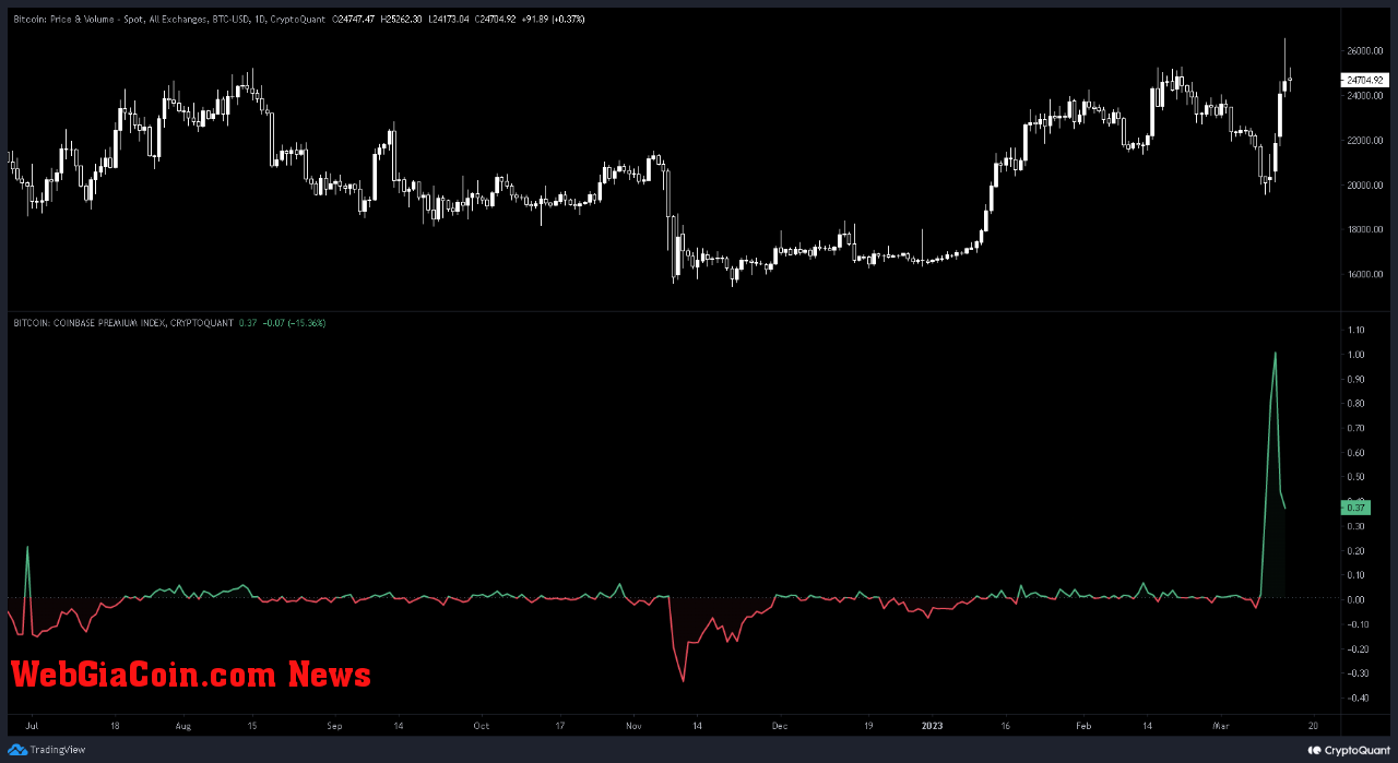 Bitcoin Coinbase Premium