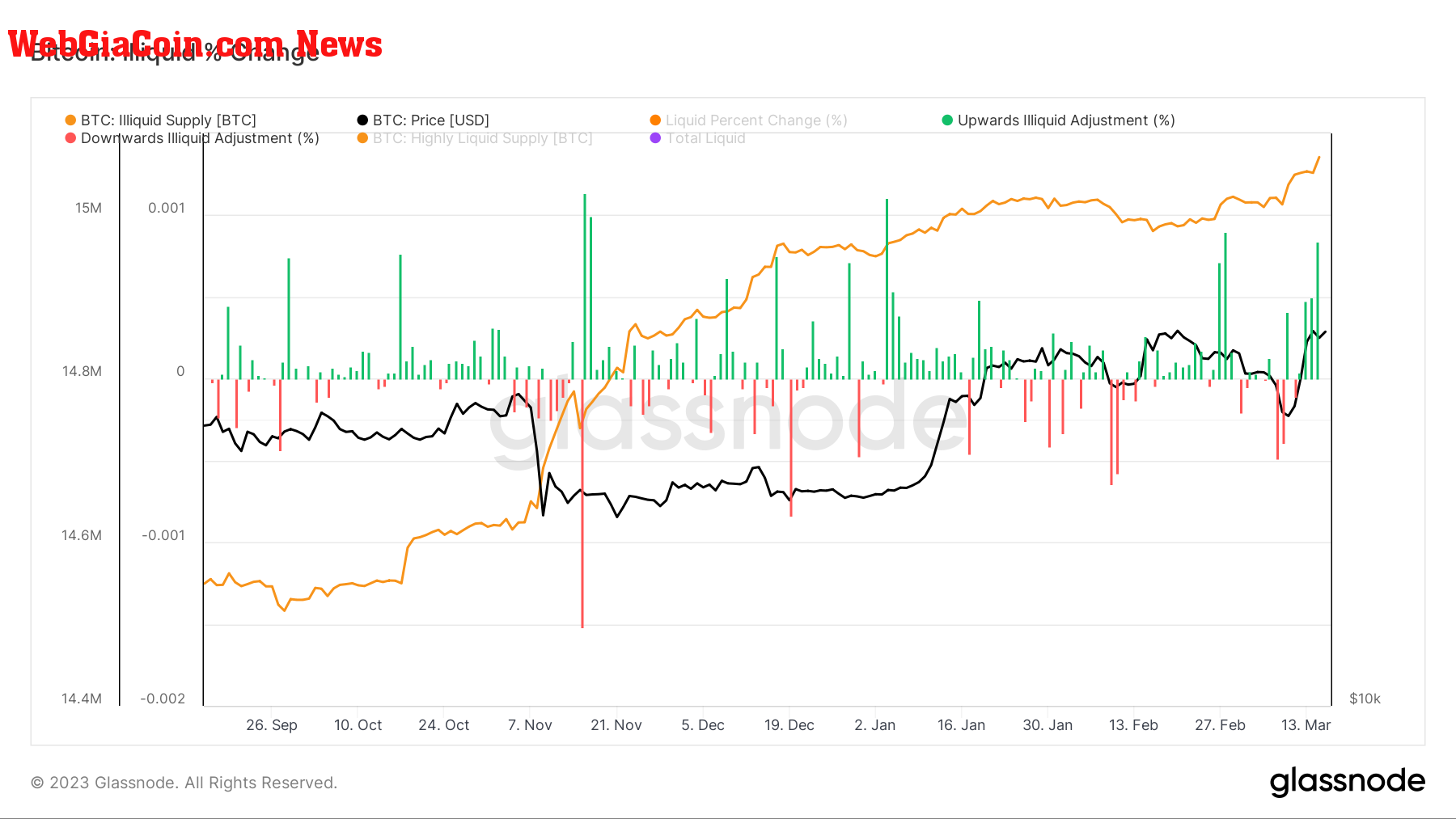 Illiquid % Change: (Source: Glassnode)