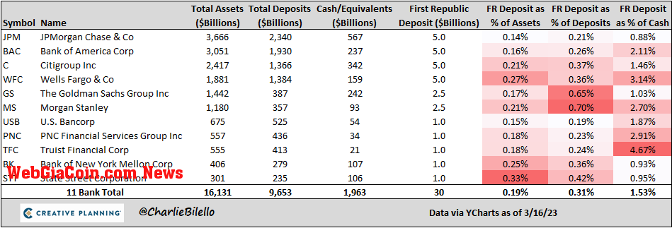 First Republic Deposit: (Source: Charlie Biello)