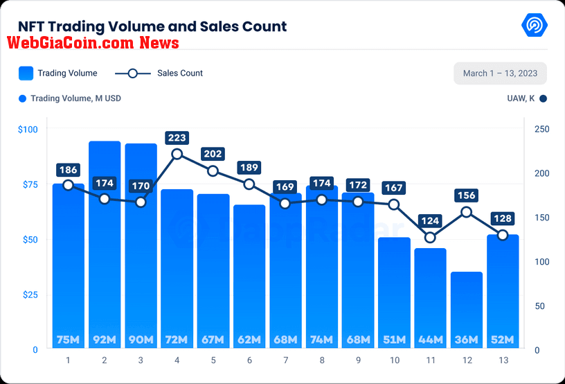 NFT trading volume and sales count (Source: DappRadar)