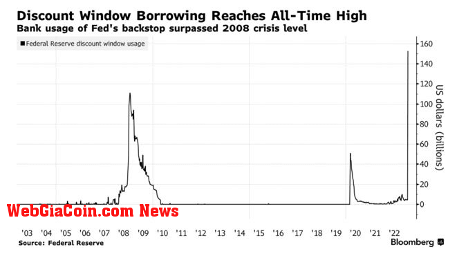 Discount window borrowing reaches all time high