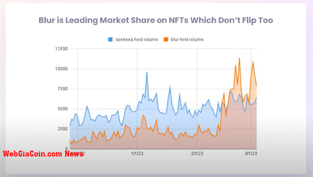Leading market share on Nfts