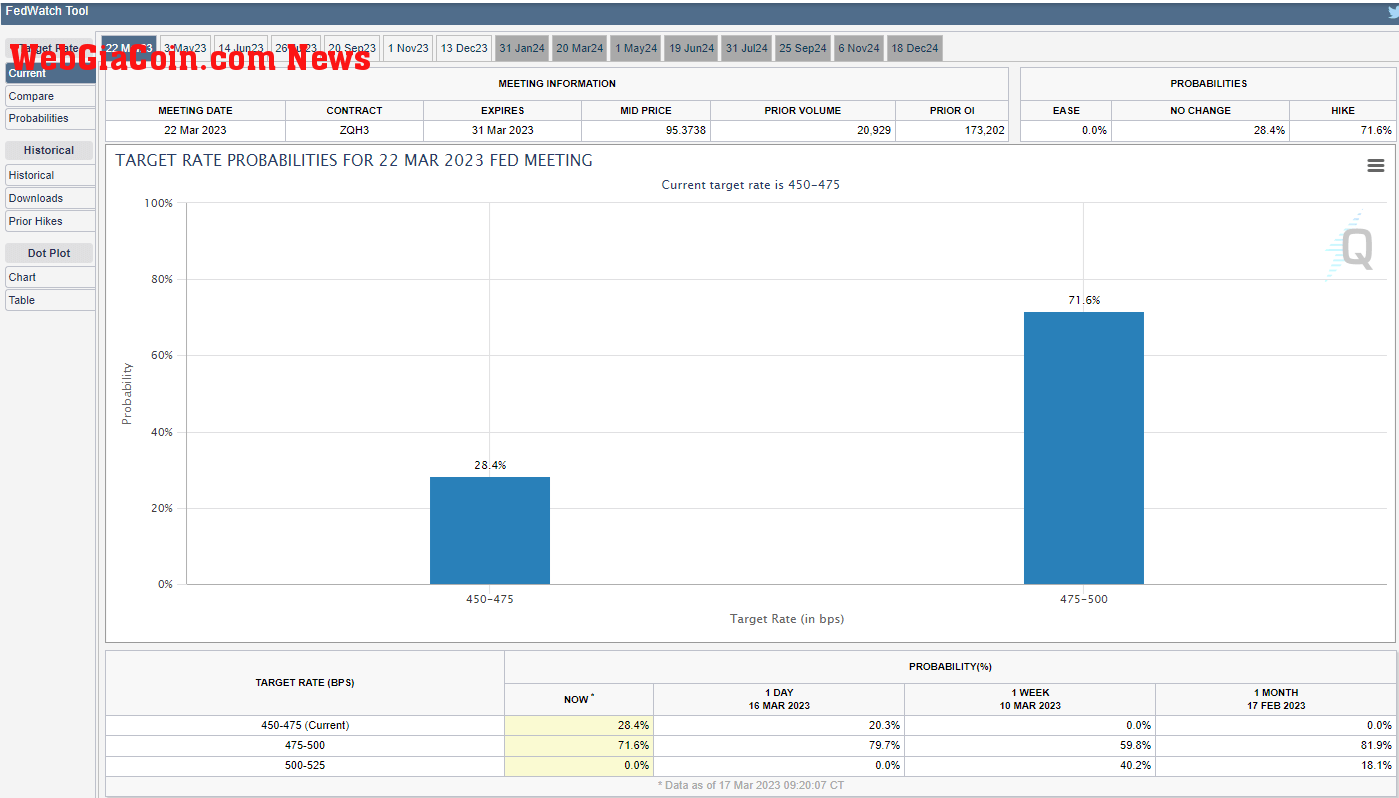 Fed Funds: (Source: CME fed watch tool)