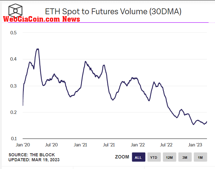 ETH Spot to Futures Volume