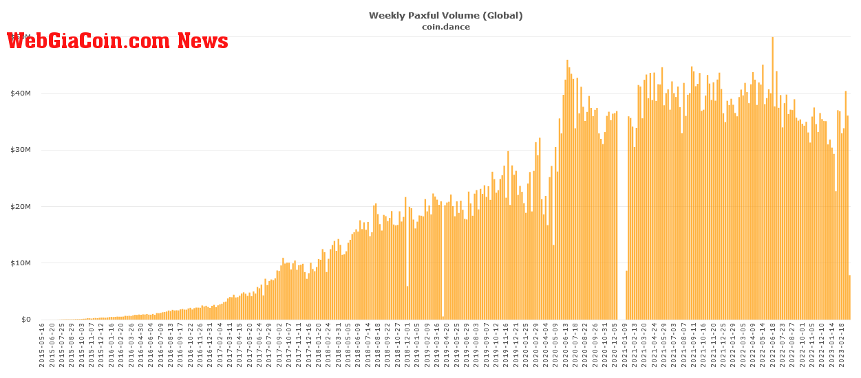 Paxful Trading Volumes: Coindance