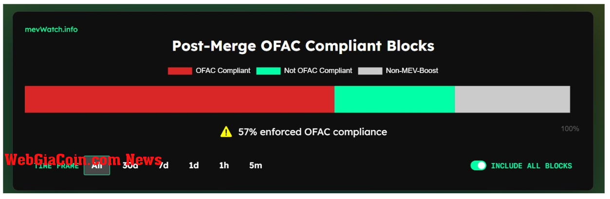 OFAC Compliant Blocks: (Source: mevwatch.info)