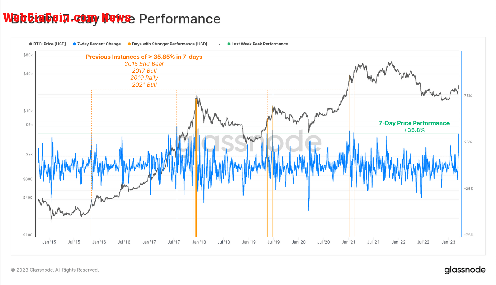 Bitcoin: 7-day price performance