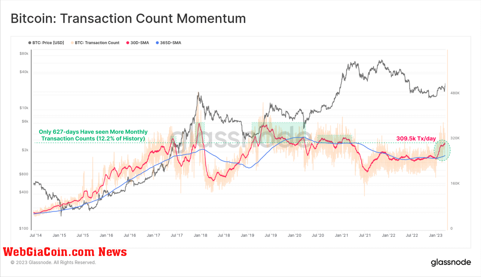 Bitcoin transaction momentum