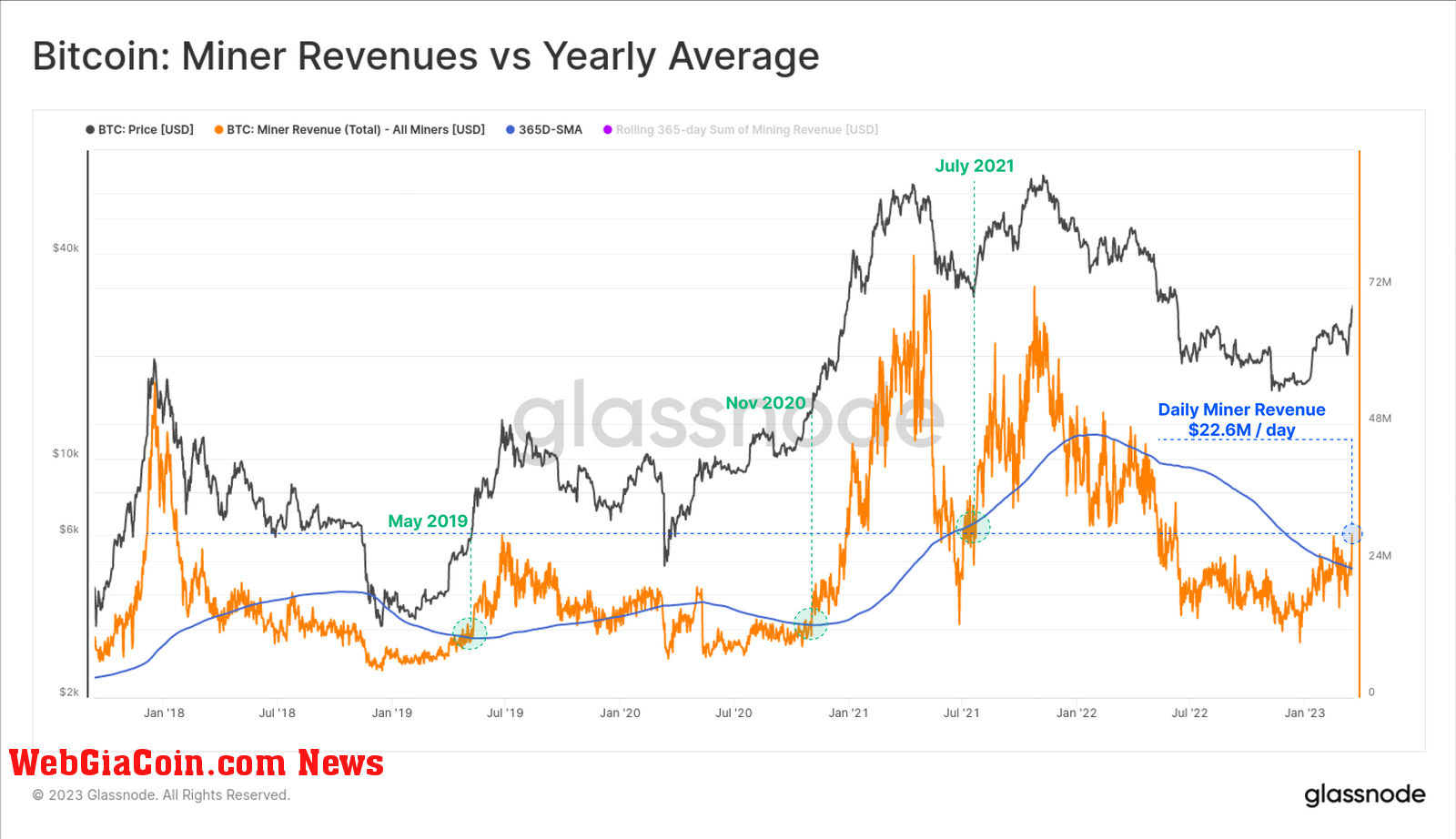 Bitcoin mining revenues versus yearly average